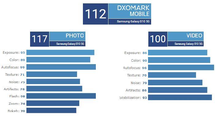 دوربین اصلی گوشی موبایل گلکسی اس 10 نسخه 5G به عنوان برترین دوربین گوشی های هوشمند از دیدگاه وب سایت DxOMark انتخاب شد