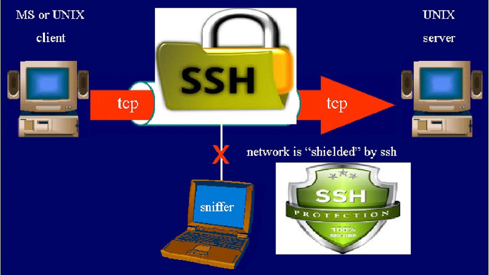 پروتکل SSH چیست؟