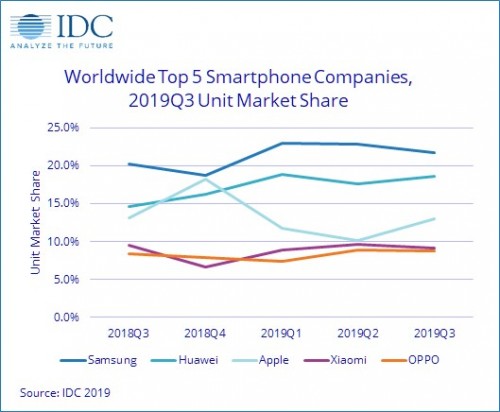 نفس تازه در بازار جهانی گوشی‌های هوشمند؛سامسونگ اول،هواوی دوم،اپل سوم