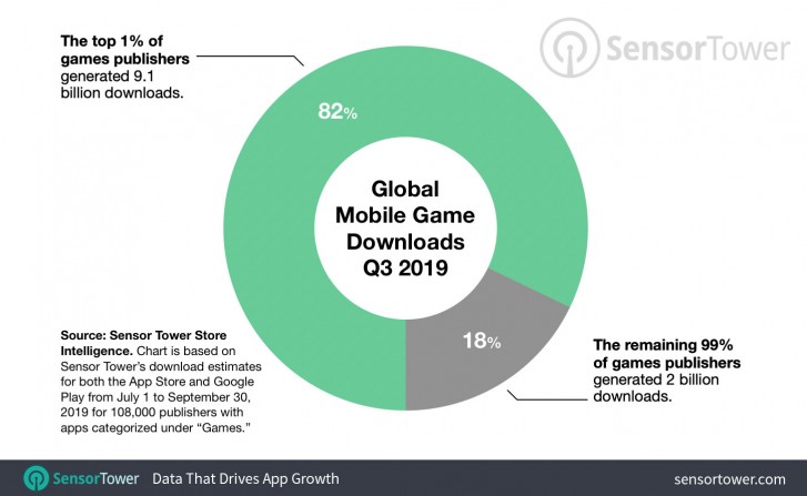 80درصد از اپلیکیشن‌های دانلود شده در جهان متعلق به 1 درصد از ناشران 